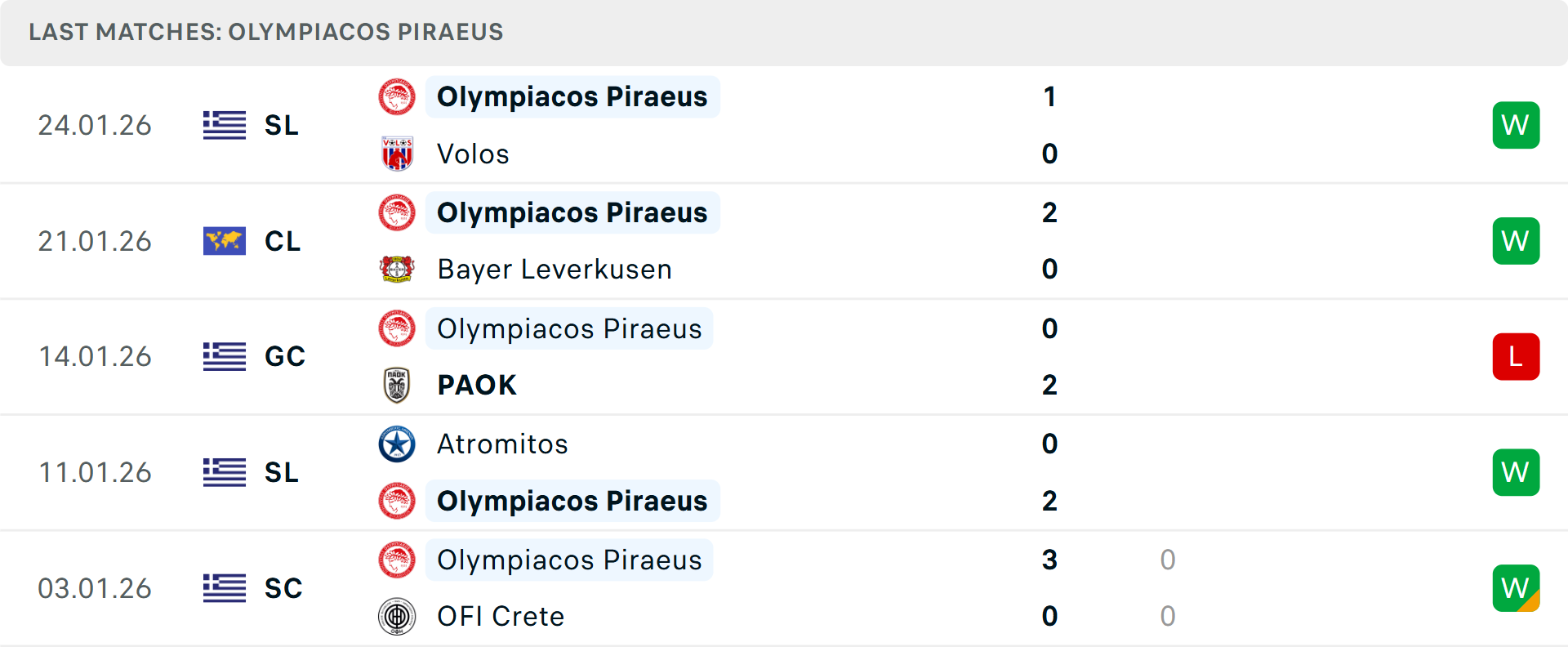 Phong độ Olympiacos 5 trận gần nhất