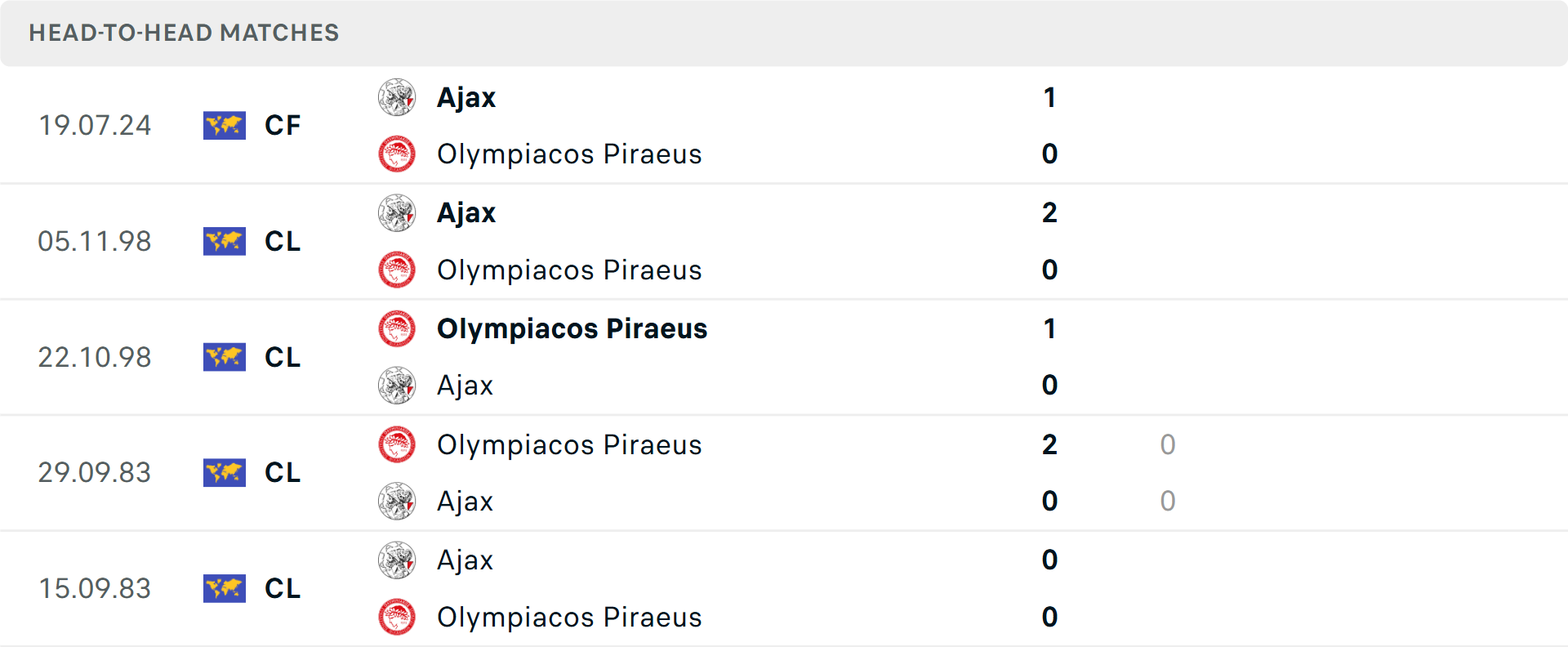 Lịch sử đối đầu Ajax vs Olympiacos