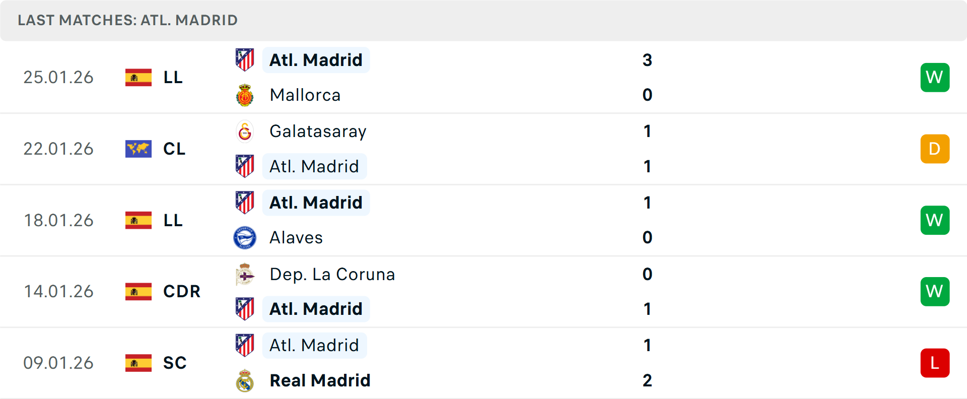 Phong độ Atletico Madrid 5 trận gần nhất