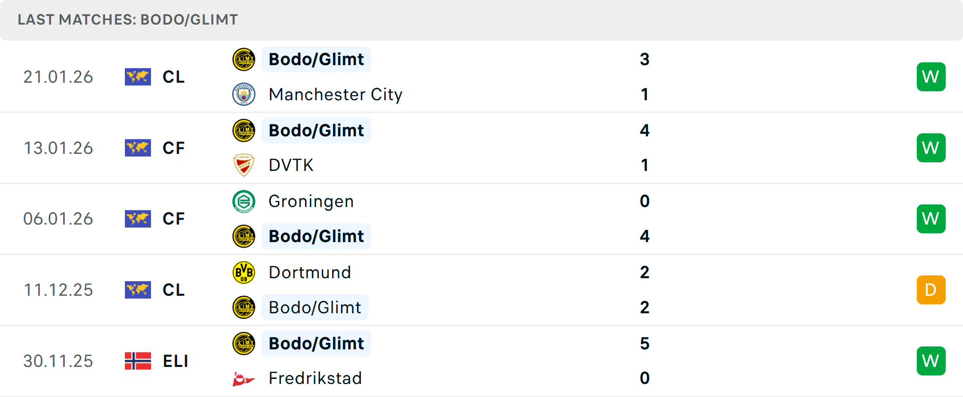 Phong độ Bodo Glimt 5 trận gần nhất&nbsp;