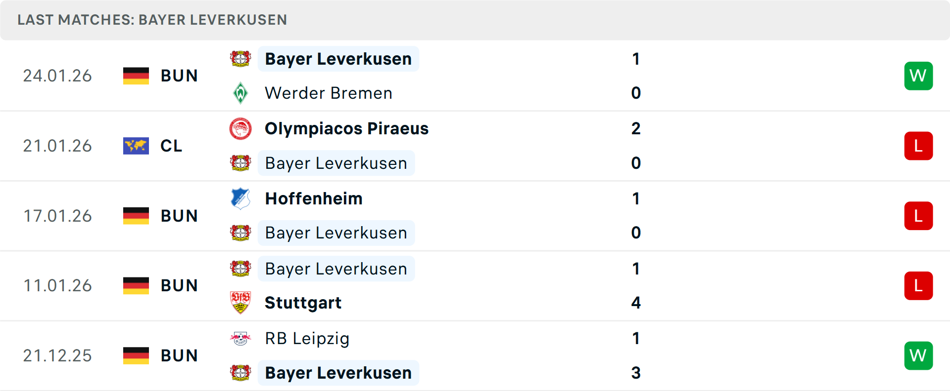 Phong độ Leverkusen 5 trận gần nhất
