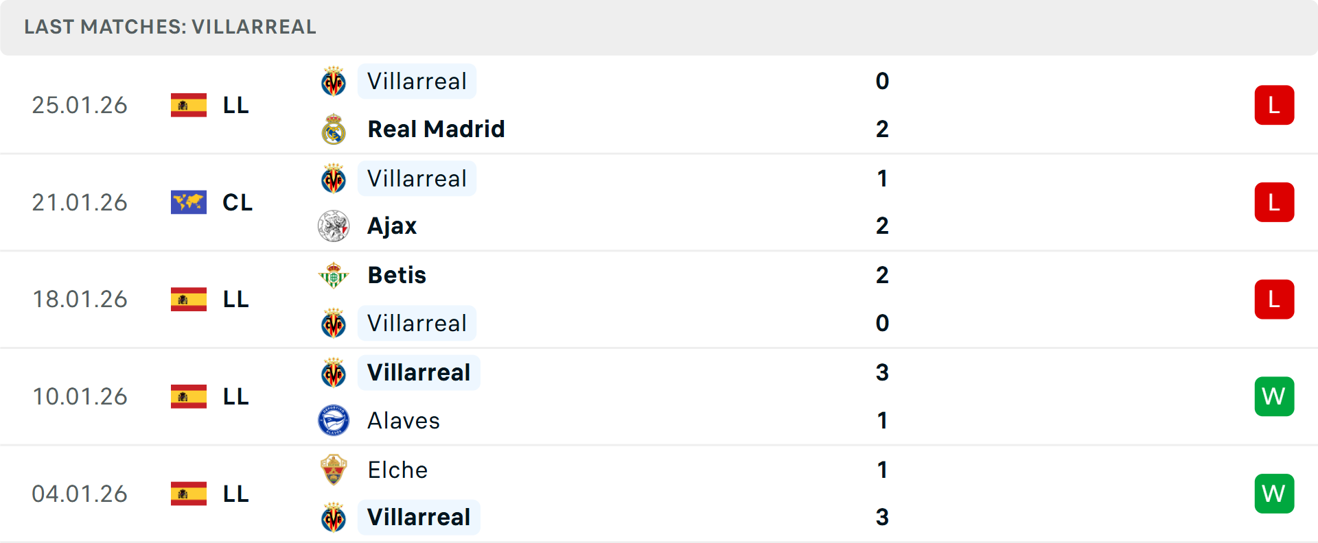 Phong độ Villarreal 5 trận gần nhất