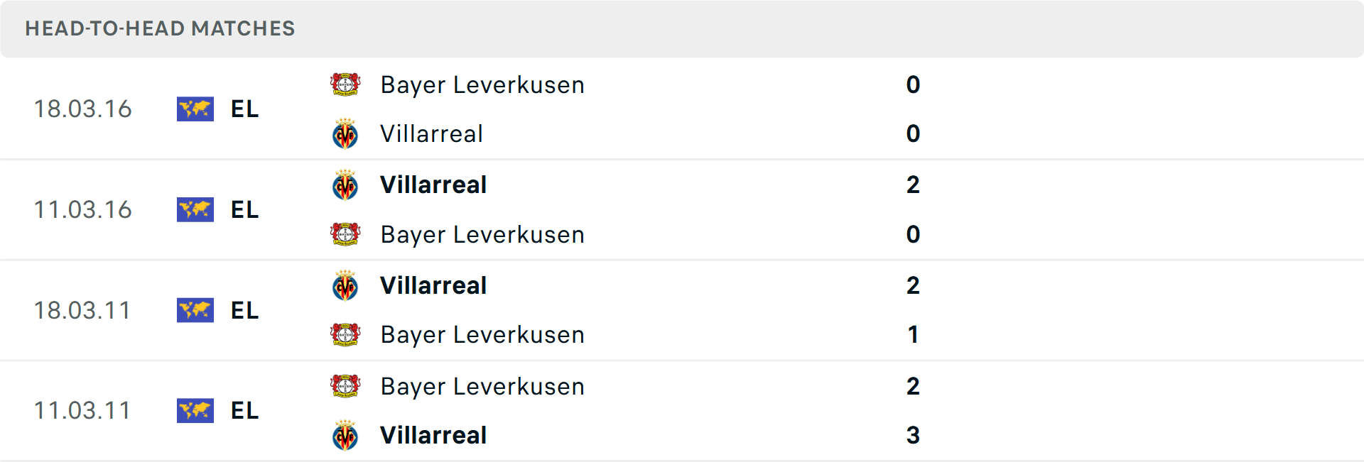 Lịch sử đối đầu Leverkusen vs Villarreal