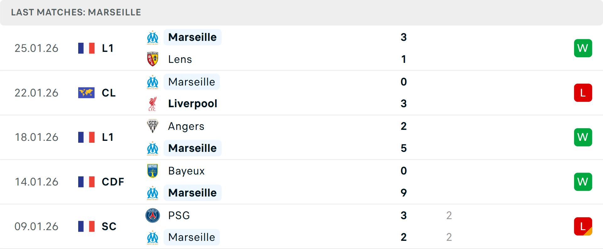 Phong độ Marseille 5 trận gần nhất Phong độ Marseille 5 trận gần nhất