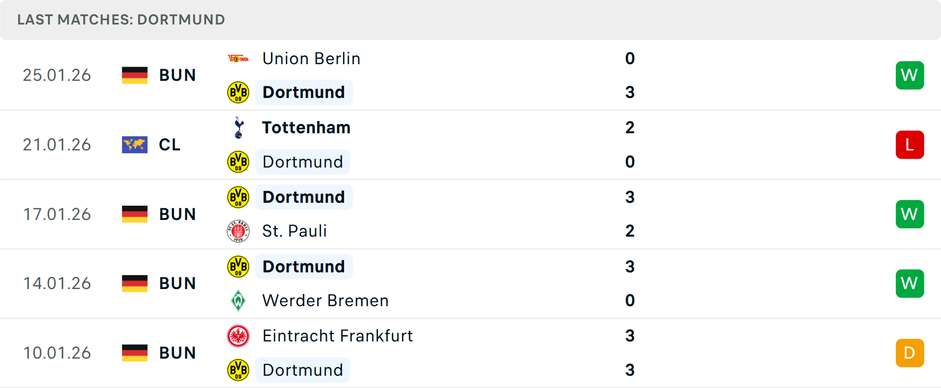 Phong độ Dortmund 5 trận gần nhất Phong độ Dortmund 5 trận gần nhất