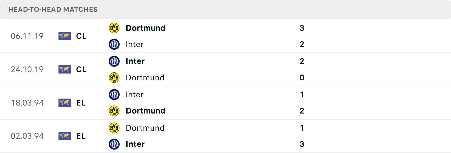 Lịch sử đối đầu Dortmund vs Inter Milan Lịch sử đối đầu Dortmund vs Inter Milan