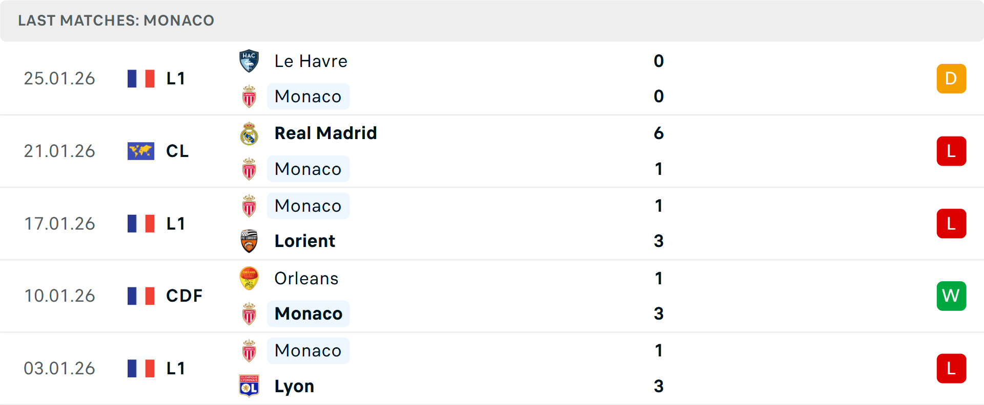 Phong độ Monaco 5 trận gần nhất