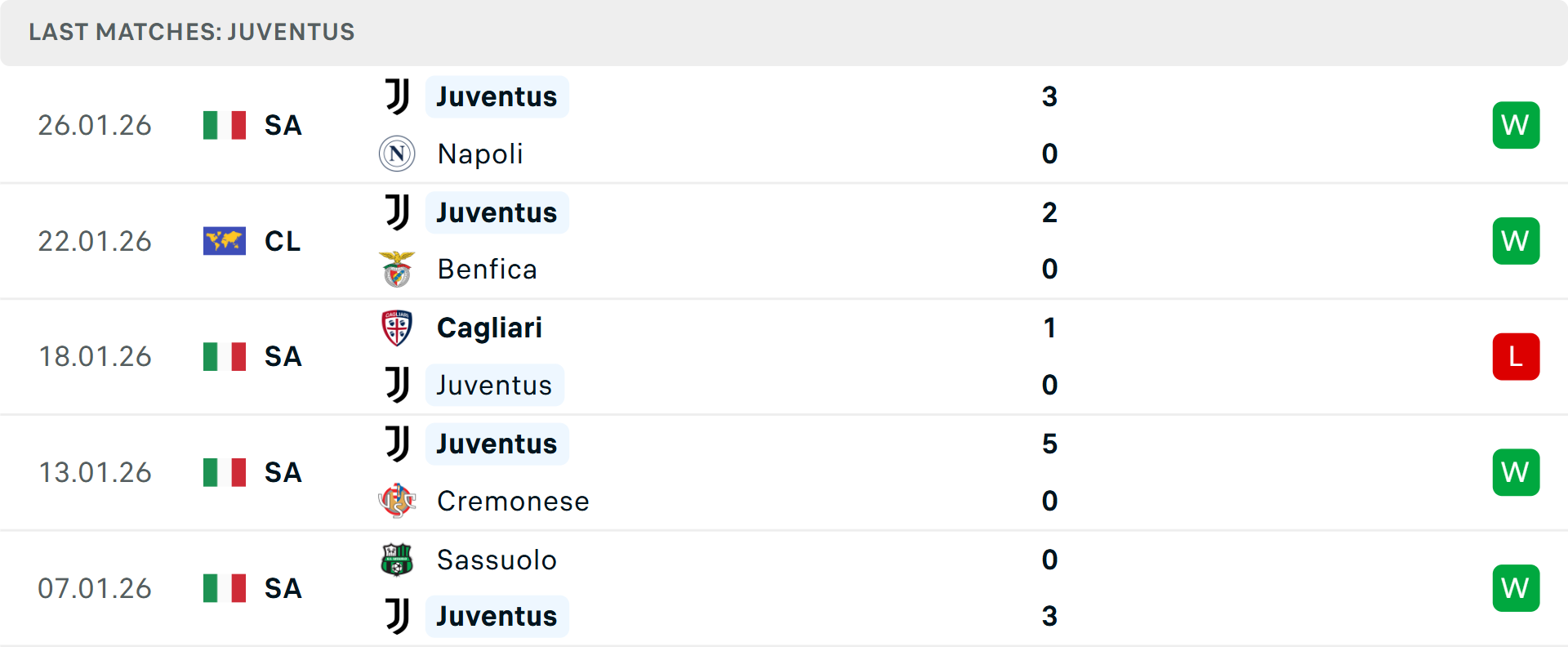 Phong độ Juventus 5 trận gần nhất