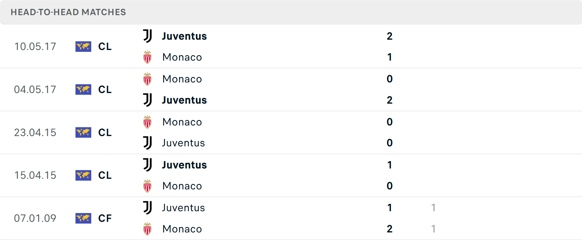 Lịch sử đối đầu Monaco vs Juventus
