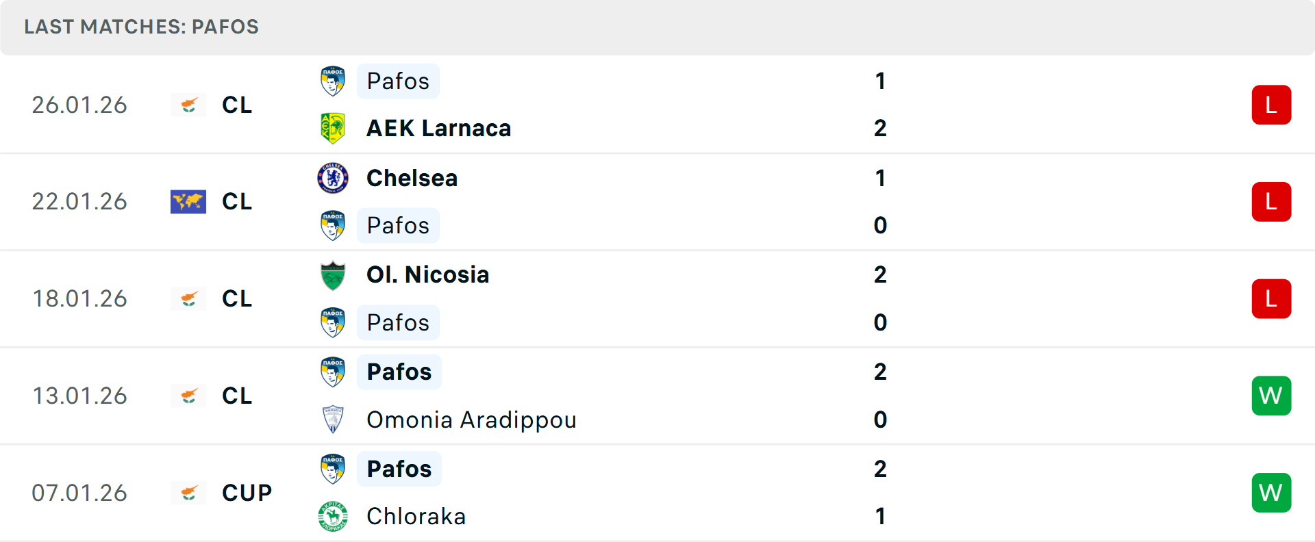 Phong độ Pafos 5 trận gần nhất