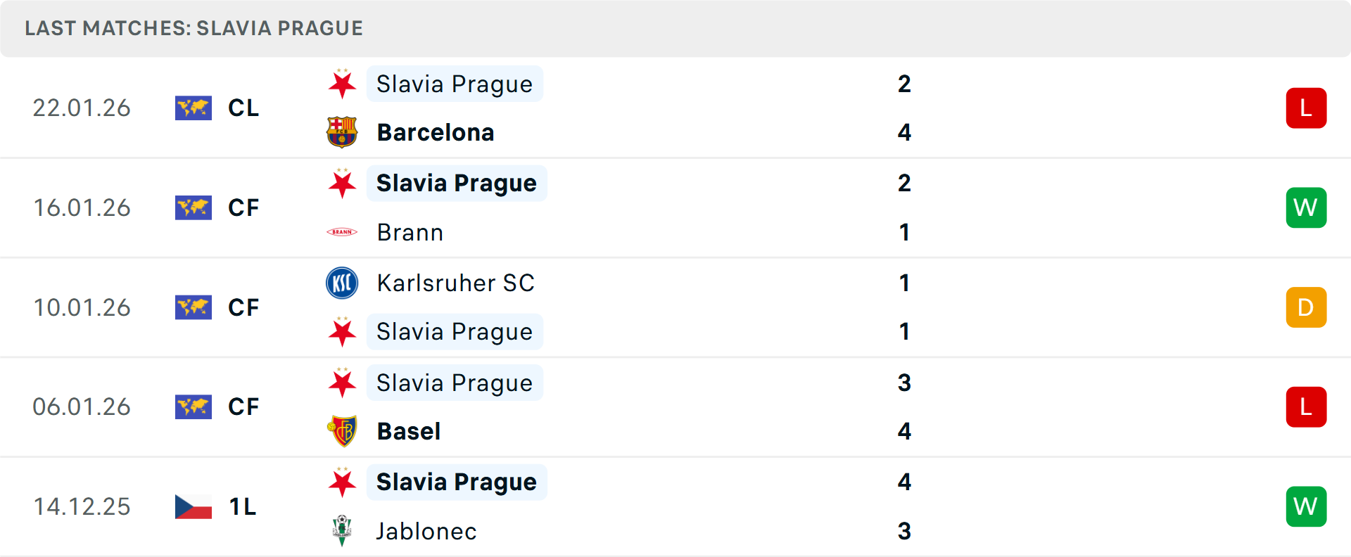 Phong độ Slavia Praha 5 trận gần nhất