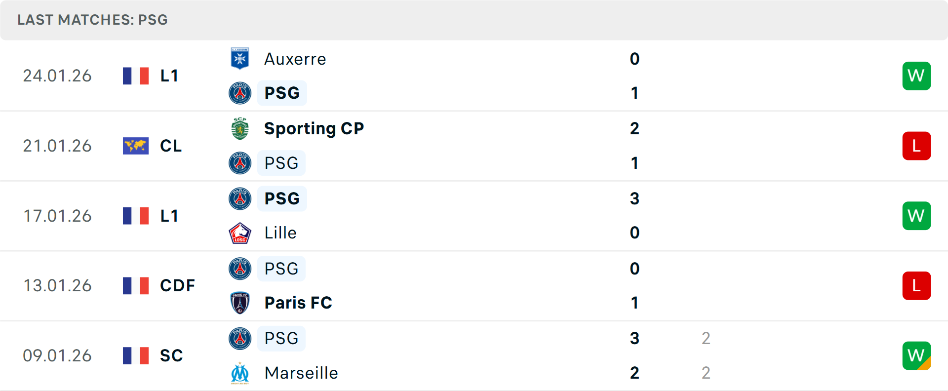 Phong độ PSG 5 trận gần nhất