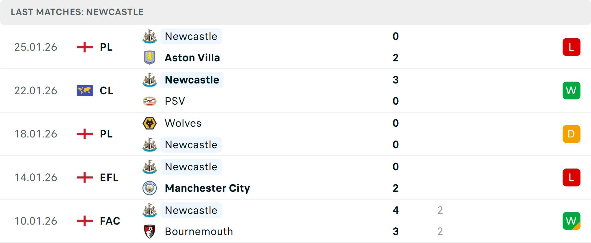 Phong độ Newcastle 5 trận gần nhất
