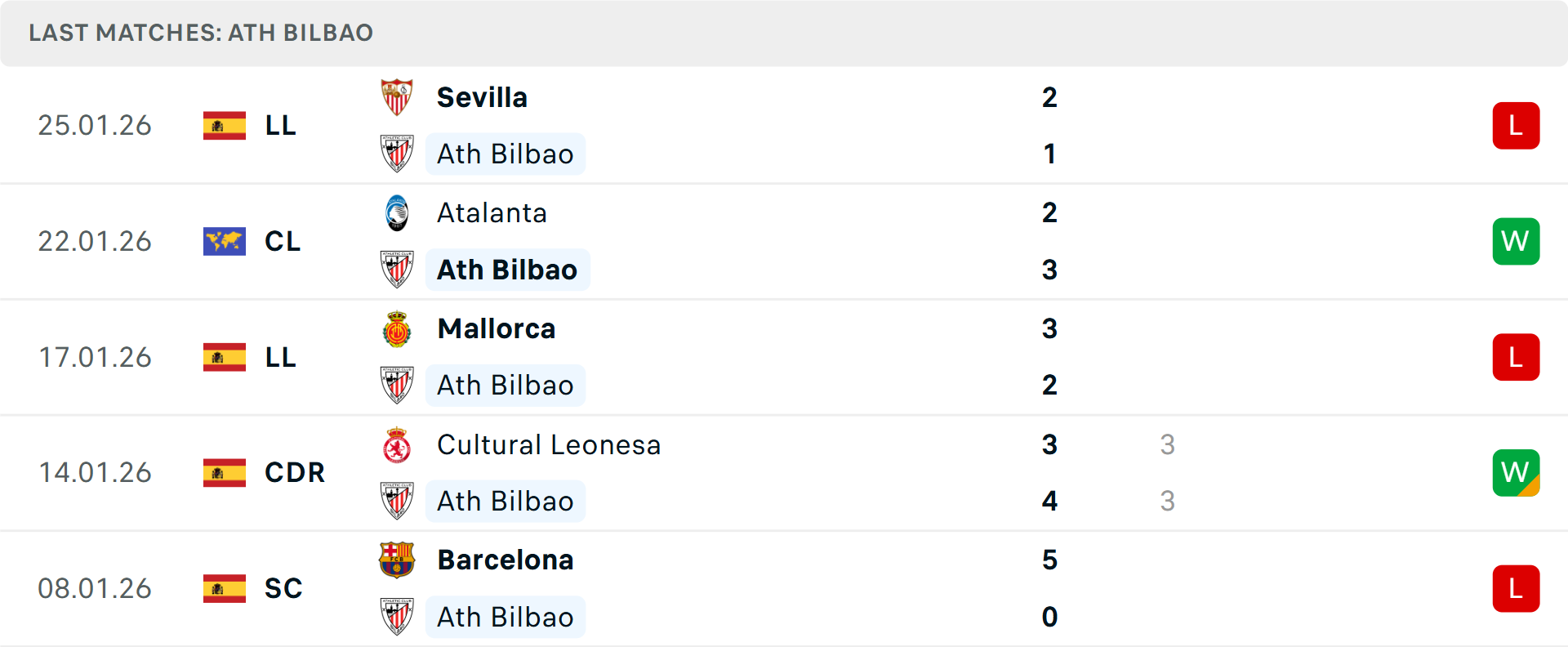 Phong độ Athletic Bilbao 5 trận gần nhất