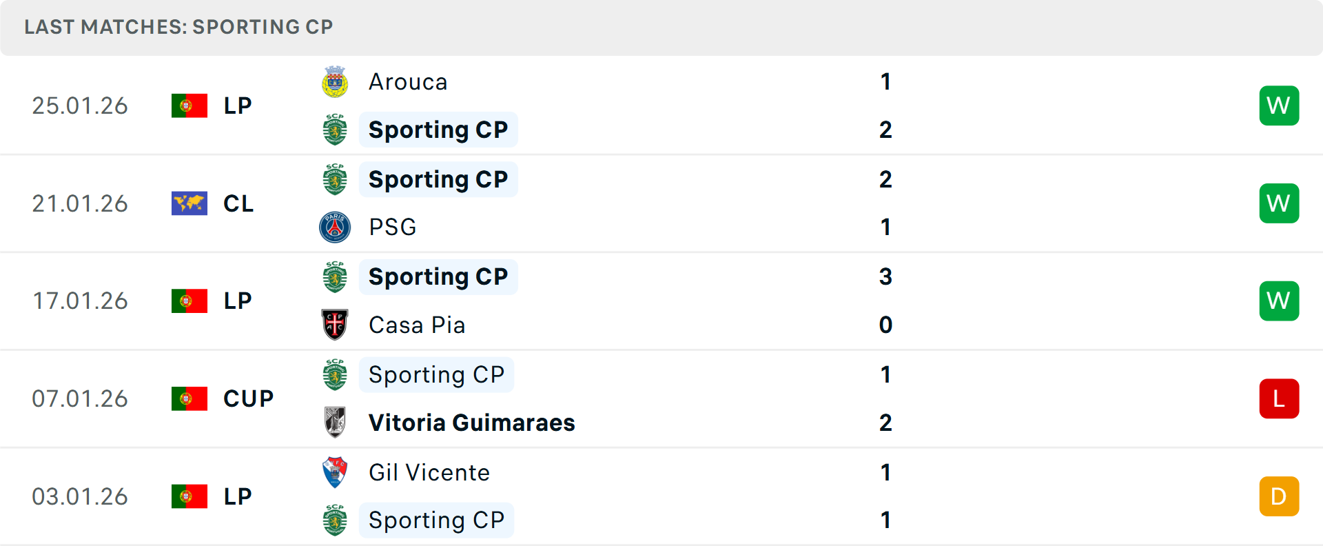 Phong độ Sporting Lisbon 5 trận gần nhất