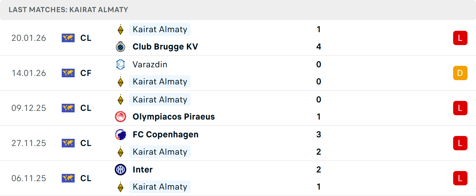 Phong độ Kairat Almaty 5 trận gần nhất