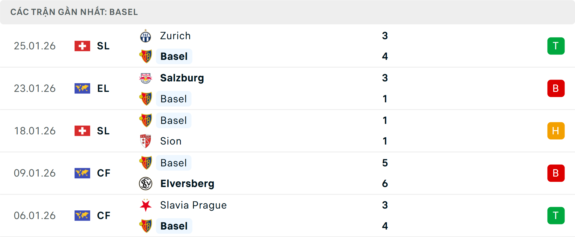 Phong độ Basel 5 trận gần nhất