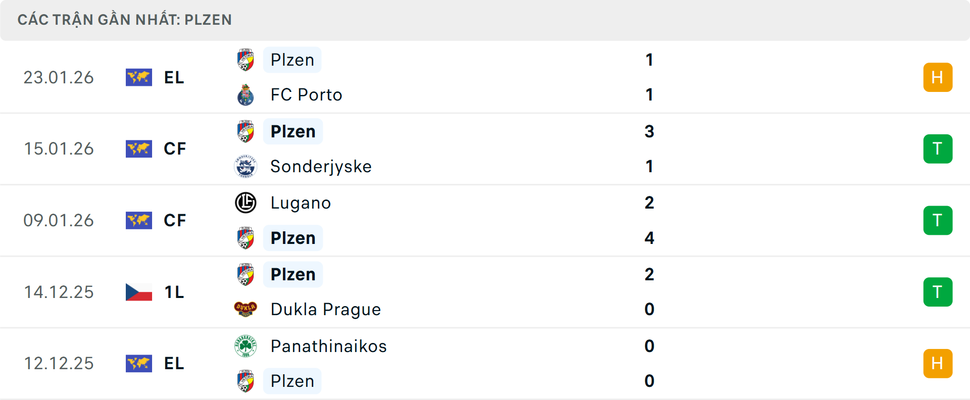 Phong độ Viktoria Plzen 5 trận gần nhất