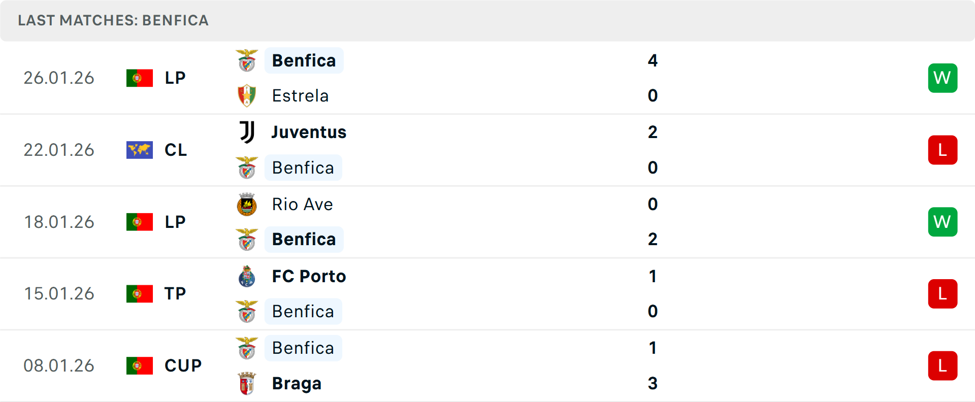Phong độ Benfica 5 trận gần nhất Phong độ Benfica 5 trận gần nhất