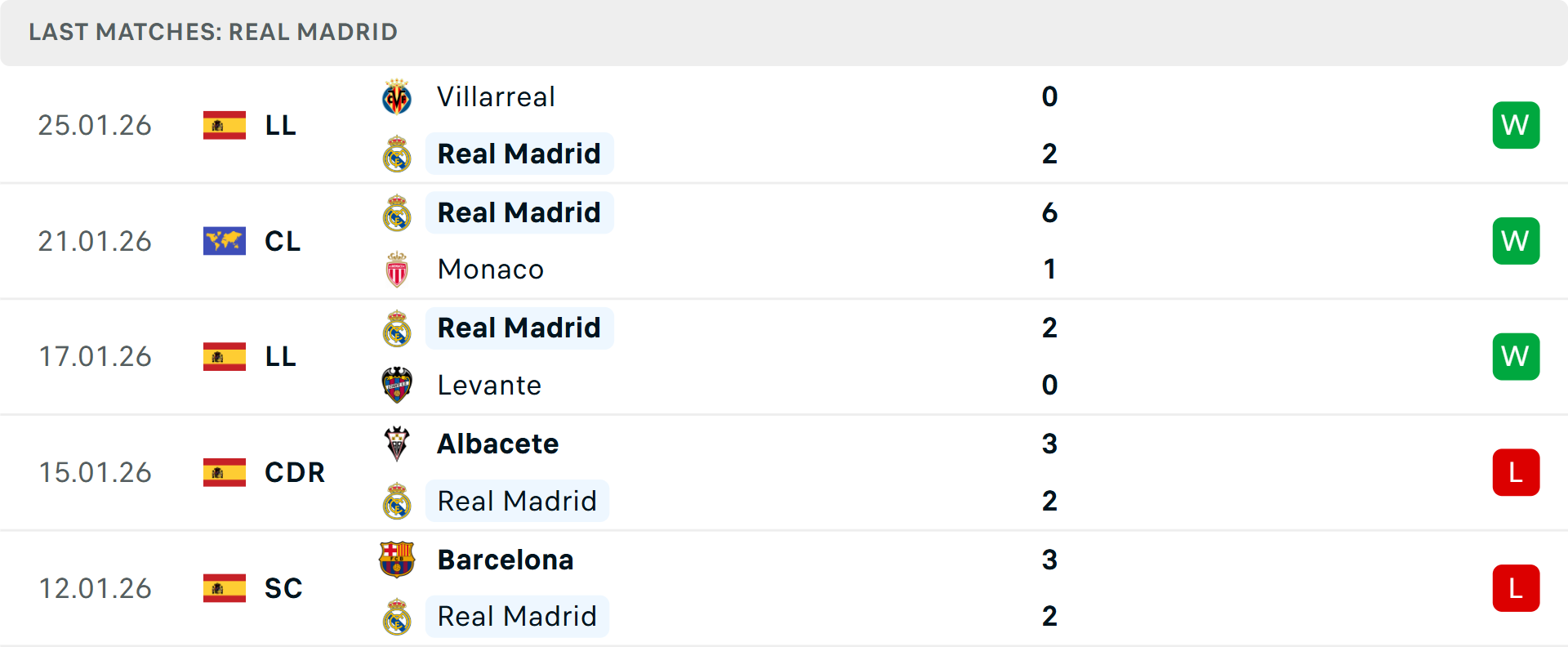 Phong độ Real Madrid 5 trận gần nhất Phong độ Real Madrid 5 trận gần nhất