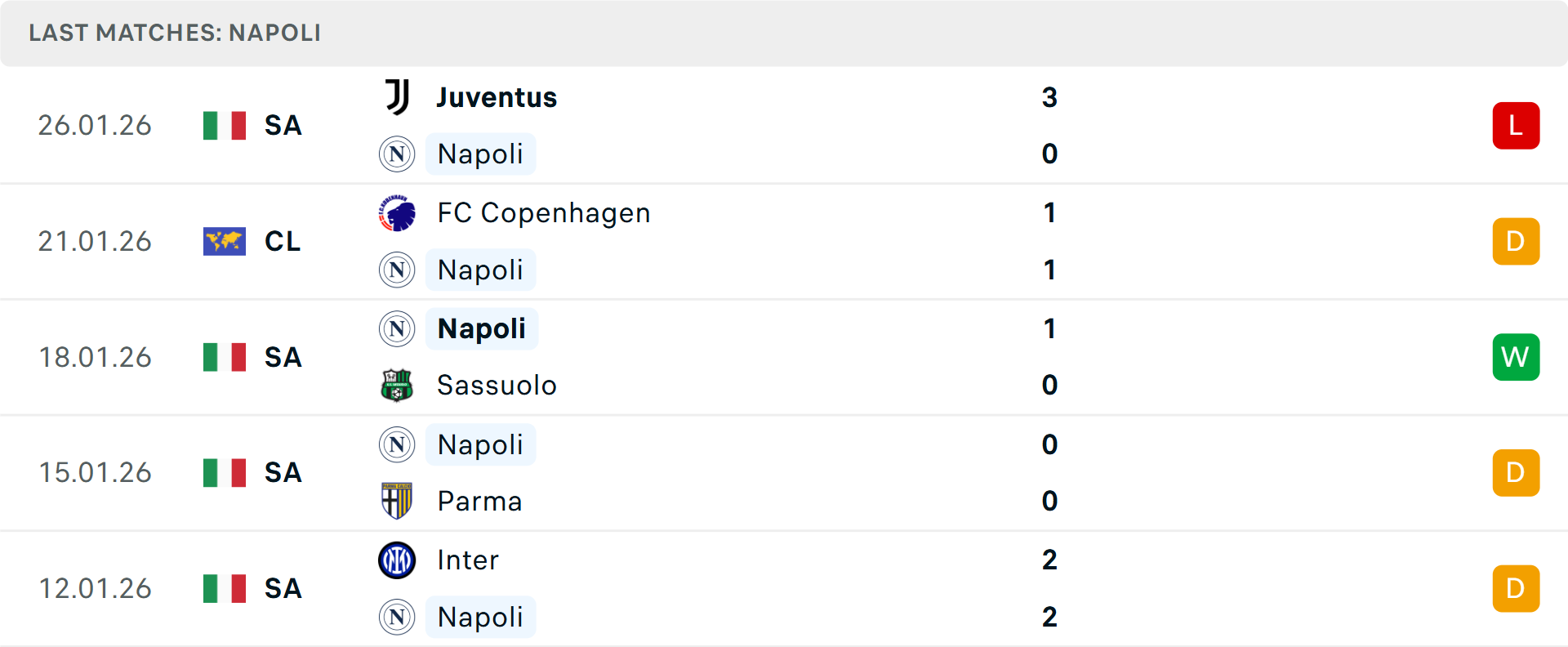 Phong độ Napoli 5 trận gần nhất