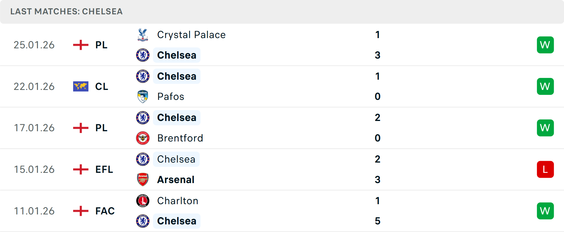 Phong độ Chelsea 5 trận gần nhất