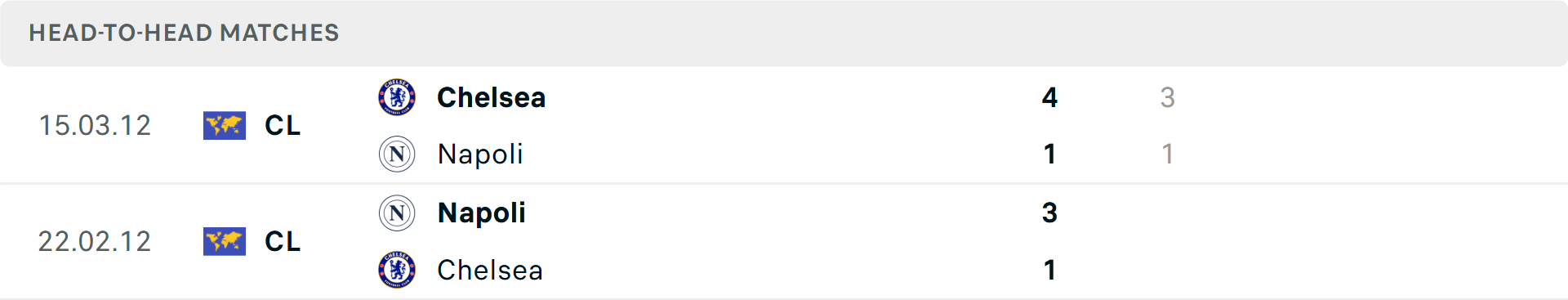 Lịch sử đối đầu Napoli vs Chelsea&nbsp;