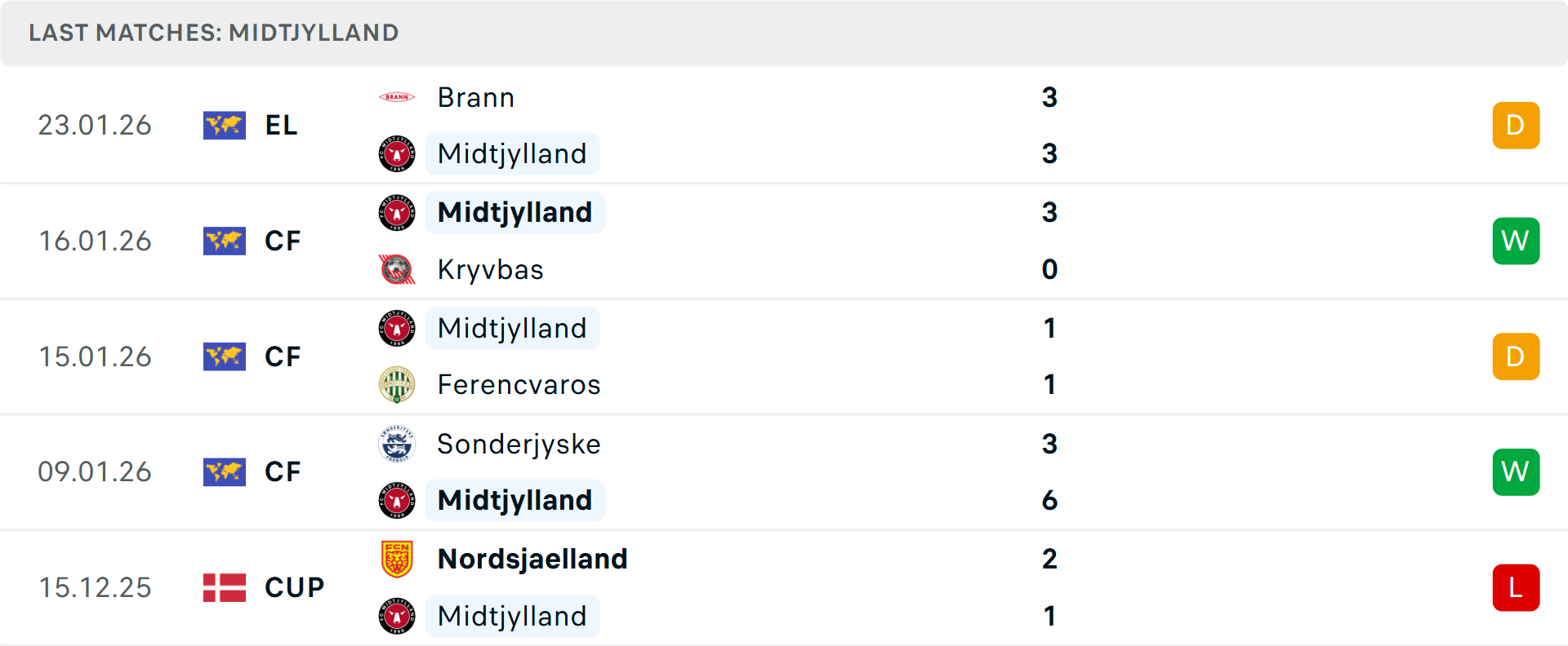 Phong độ Midtjylland 5 trận gần nhất