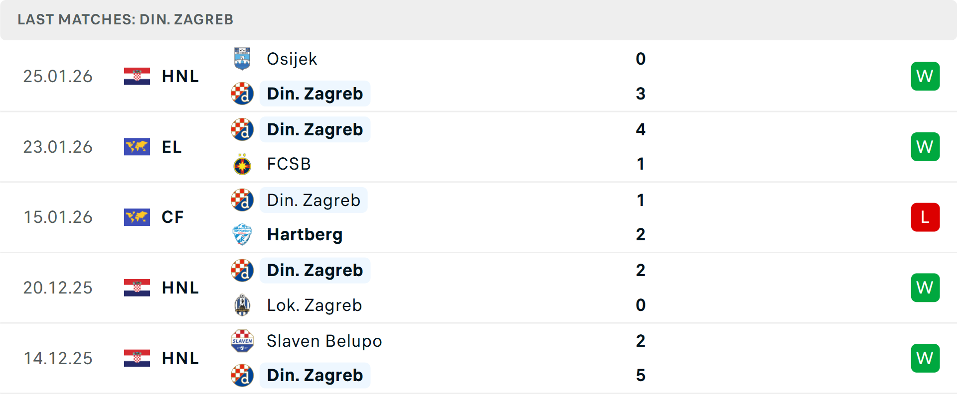 Phong độ Dinamo Zagreb 5 trận gần nhất