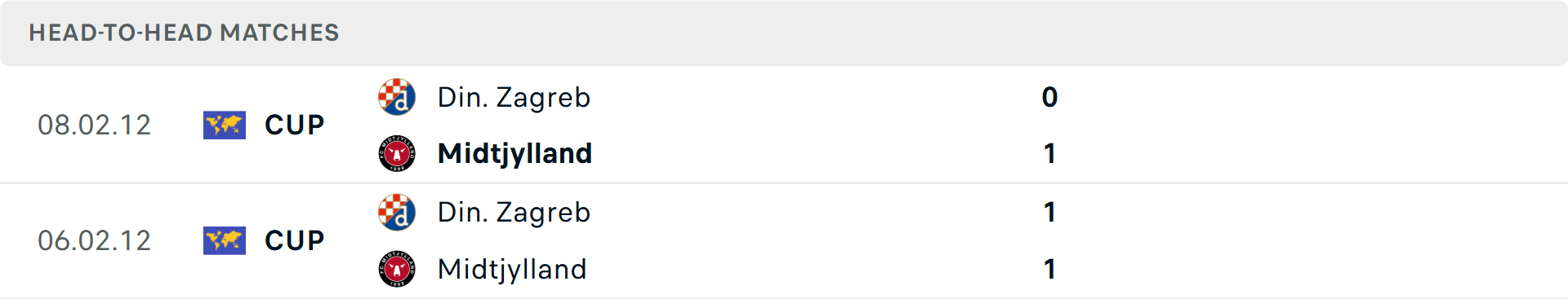 Lịch sử đối đầu Midtjylland vs Dinamo Zagreb