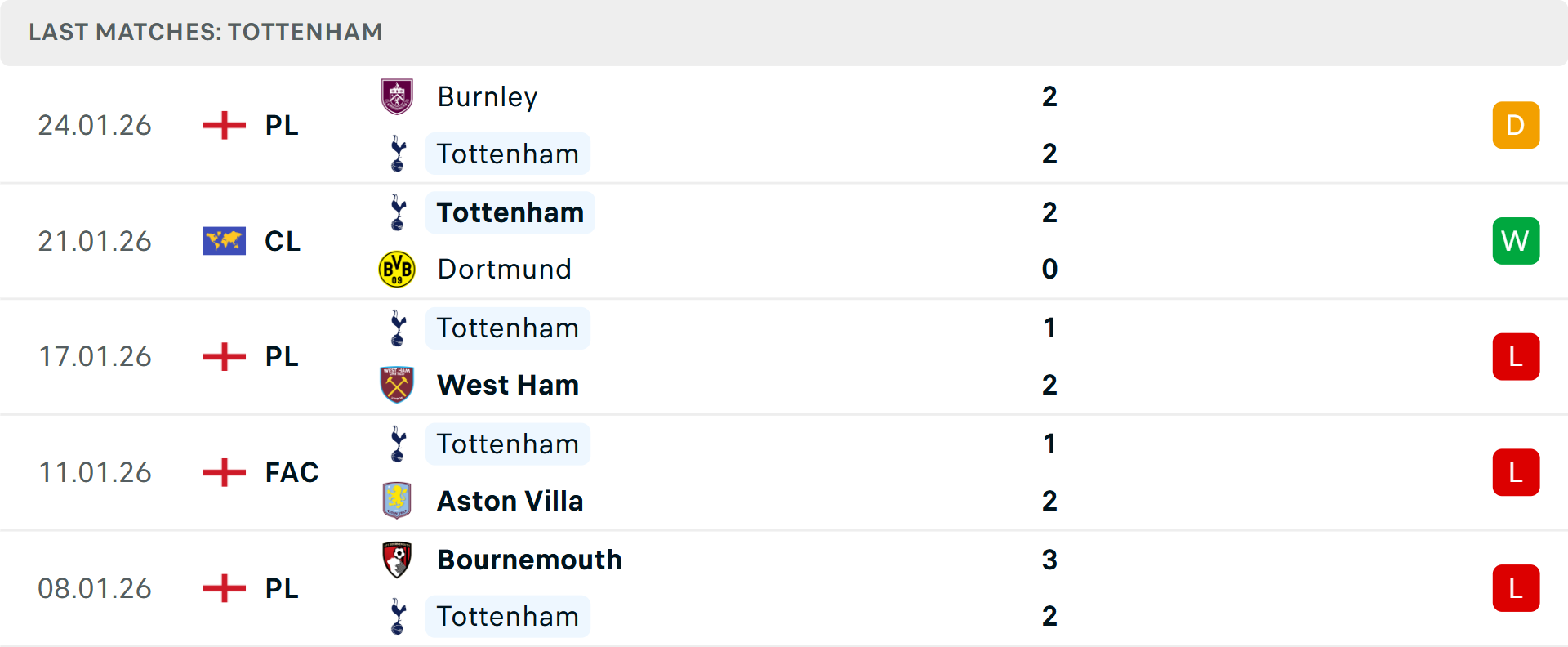 Phong độ Tottenham 5 trận gần nhất