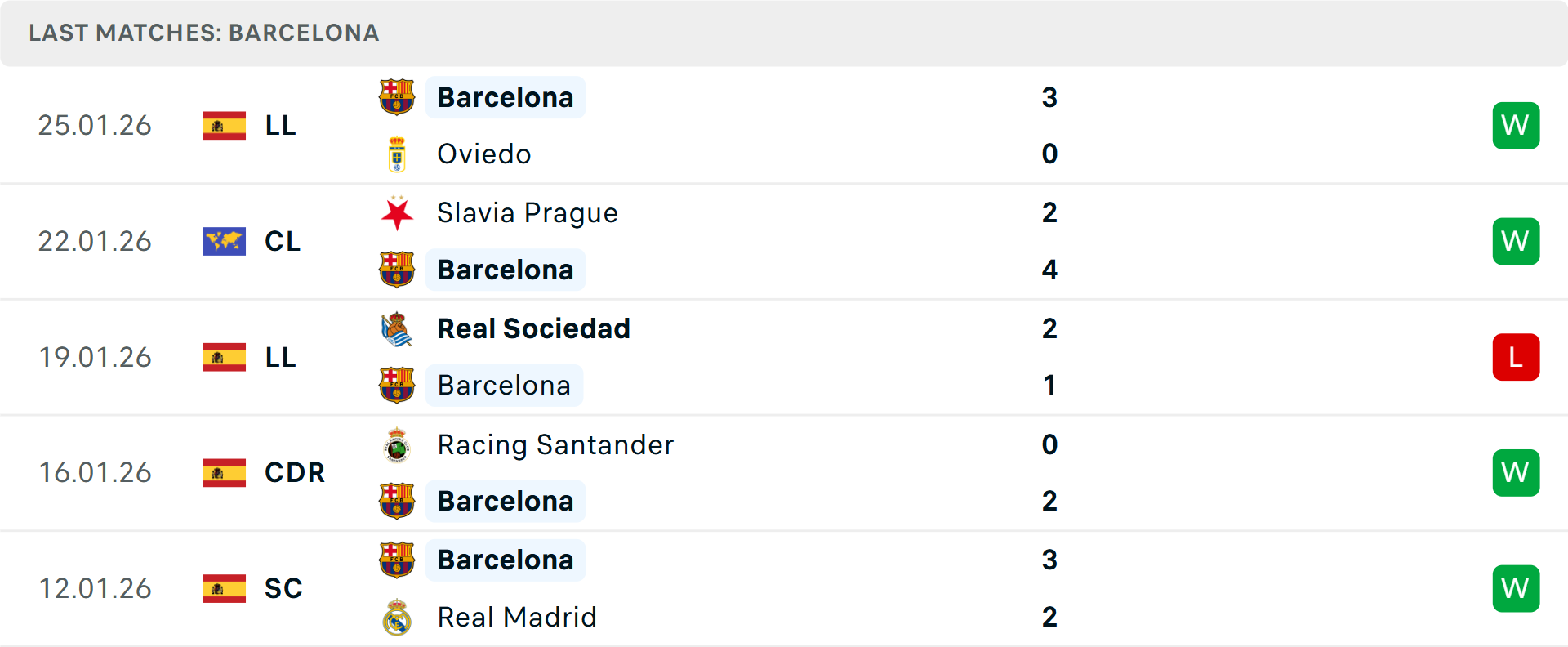 Phong độ Barcelona 5 trận gần nhất Phong độ Barcelona 5 trận gần nhất