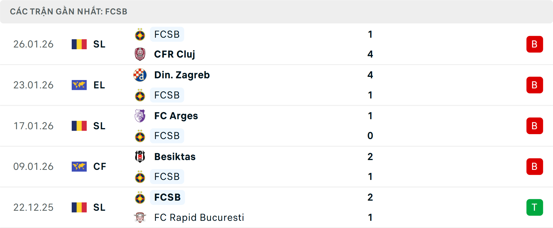 Phong độ Steaua Bucuresti 5 trận gần nhất