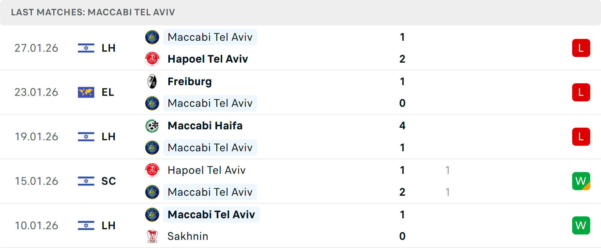 Phong độ Maccabi Tel Aviv 5 trận gần nhất