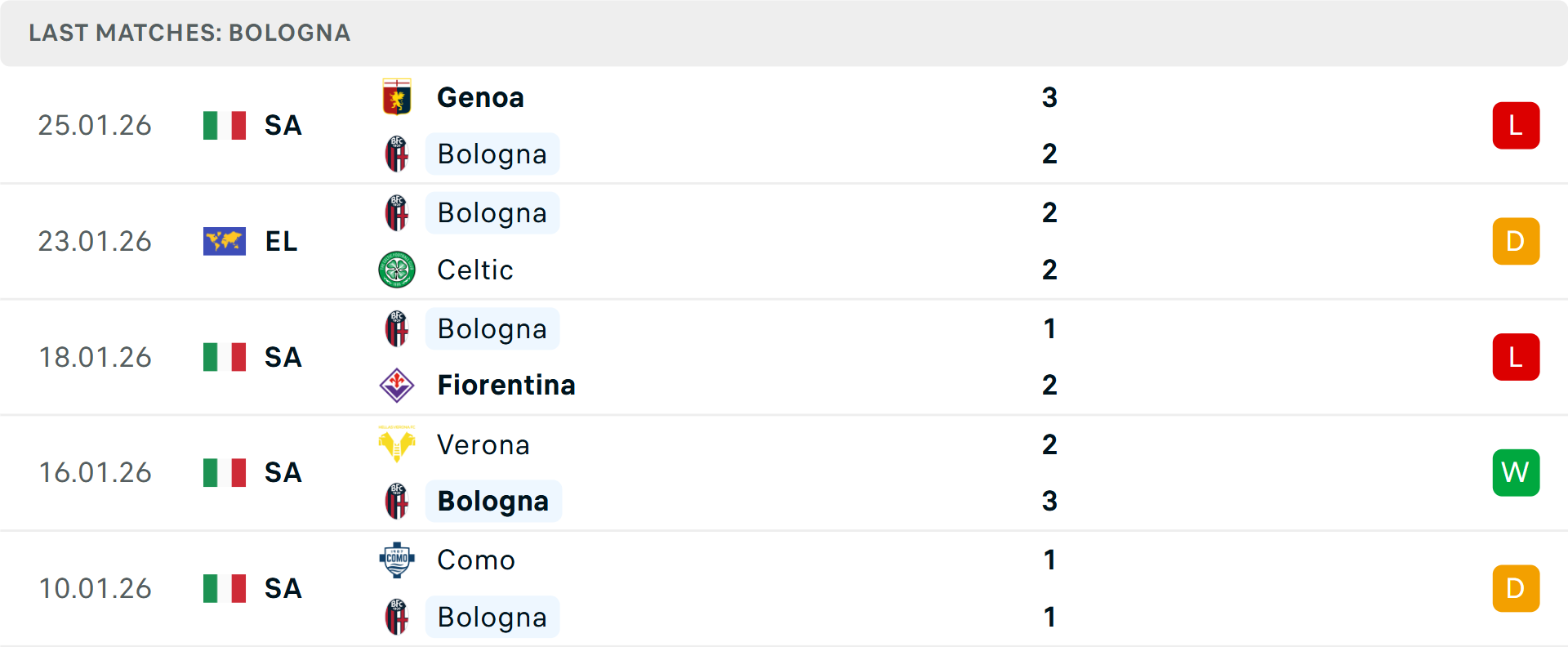 Phong độ Bologna 5 trận gần nhất