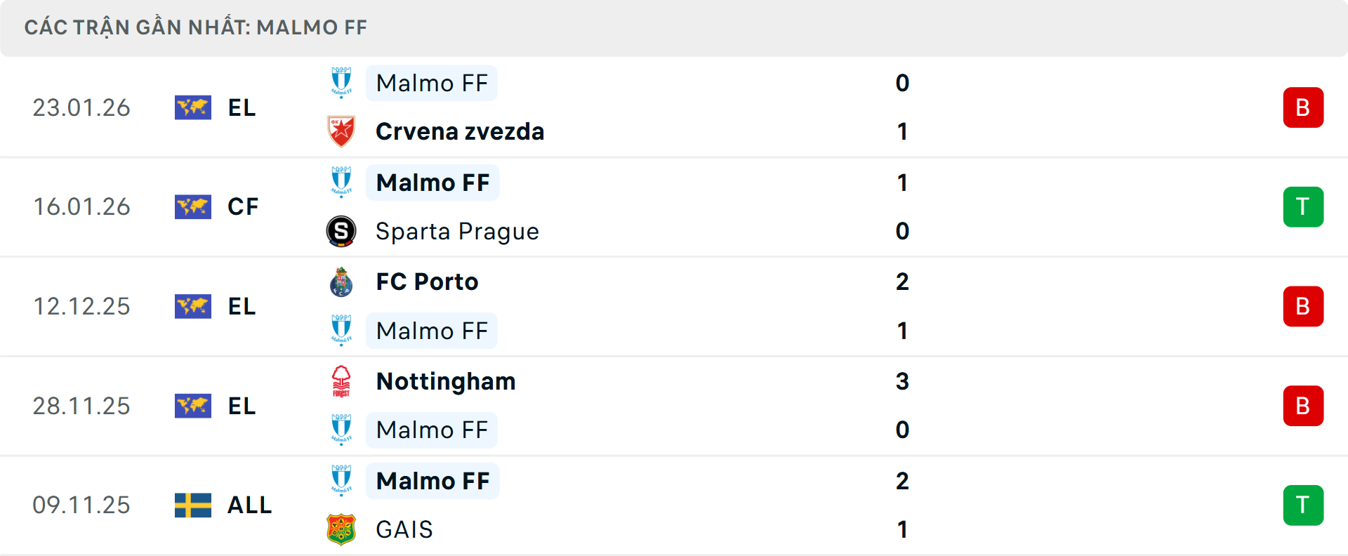 Phong độ Malmo 5 trận gần nhất