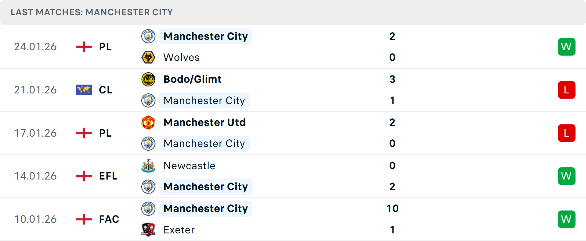 Phong độ Man City 5 trận gần nhất Phong độ Man City 5 trận gần nhất