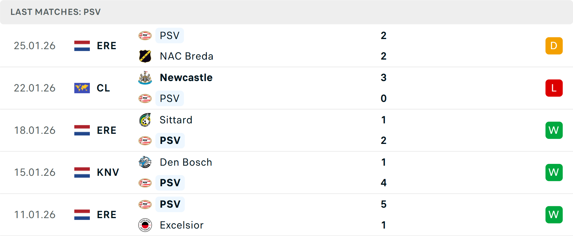 Phong độ PSV 5 trận gần nhất Phong độ PSV 5 trận gần nhất