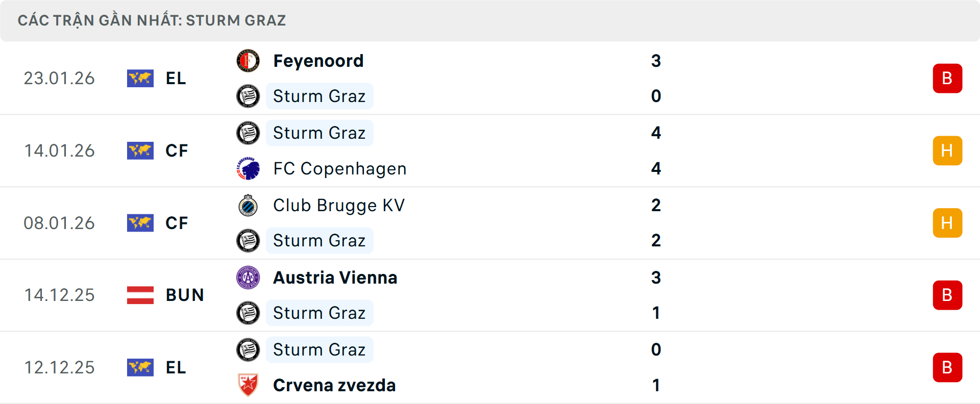 Phong độ Sturm Graz 5 trận gần nhất