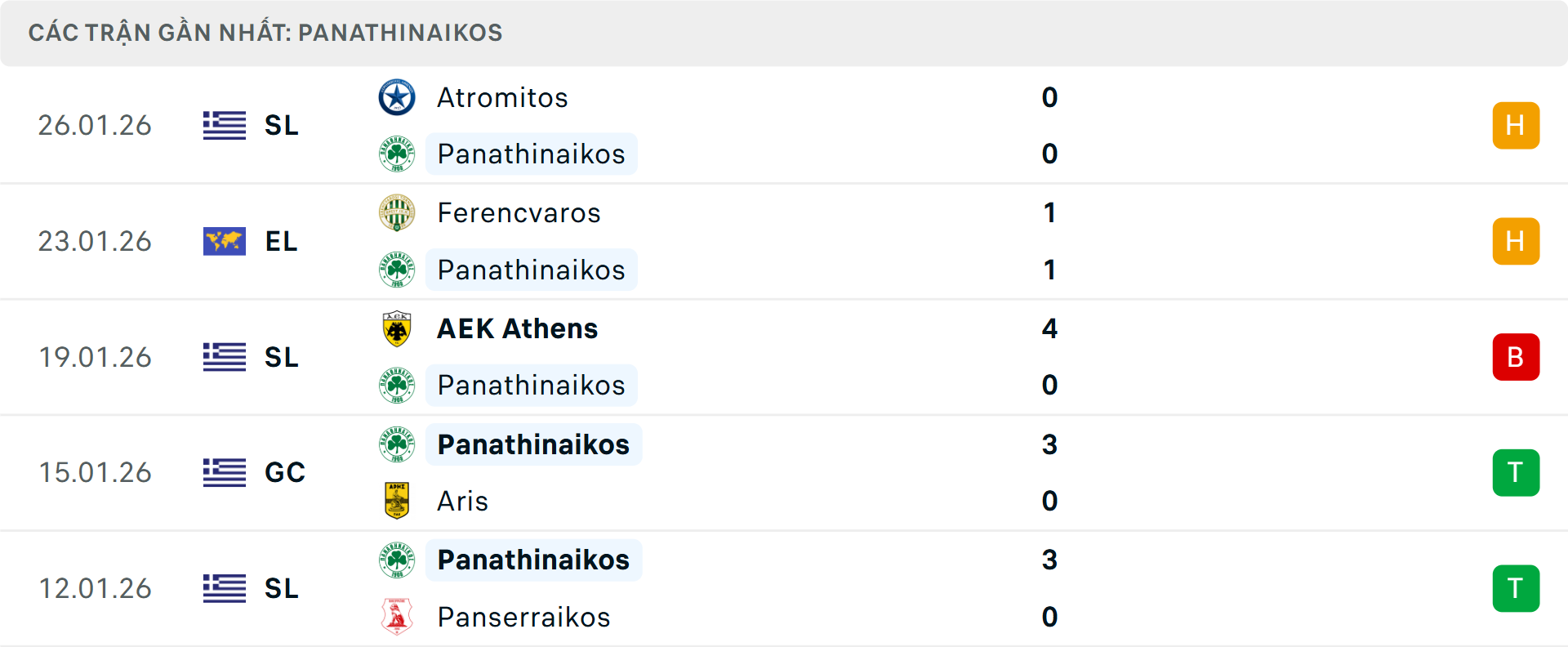 Phong độ Panathinaikos 5 trận gần nhất