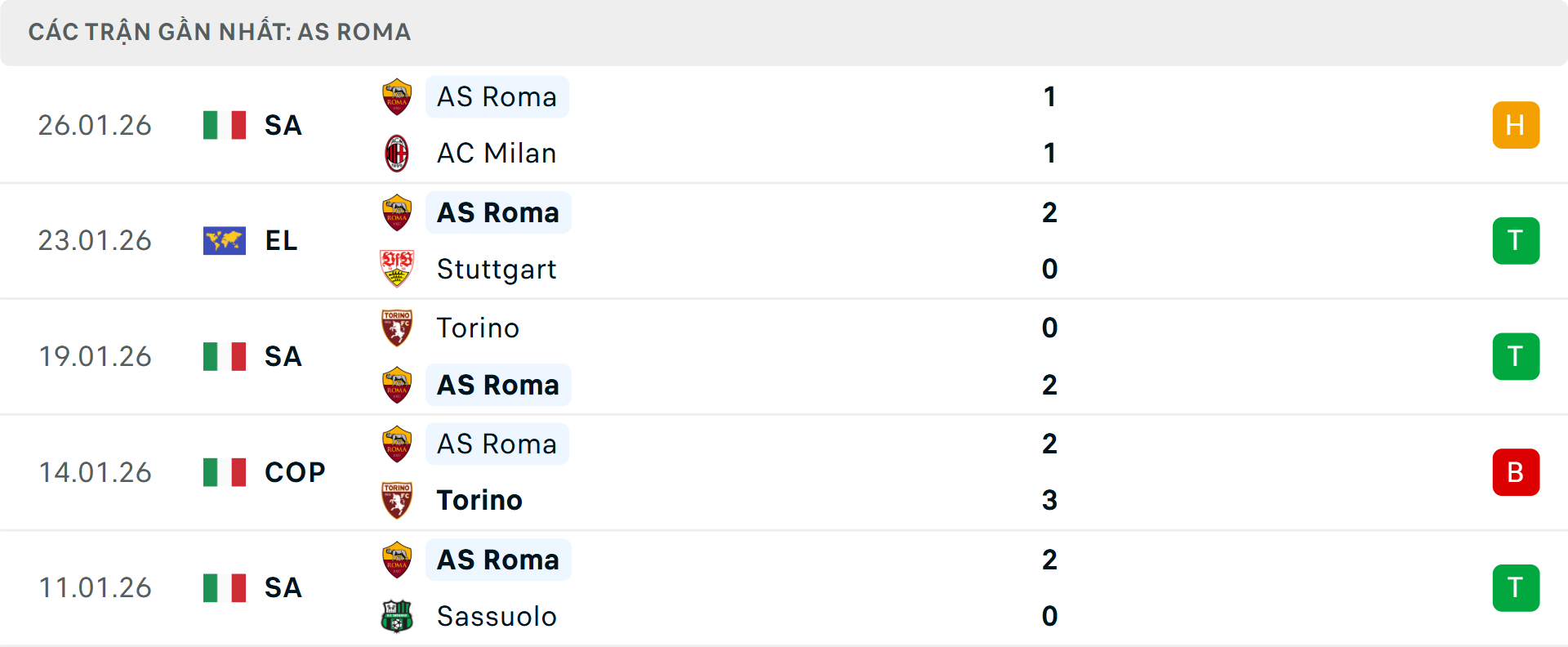 Phong độ Roma 5 trận gần nhất