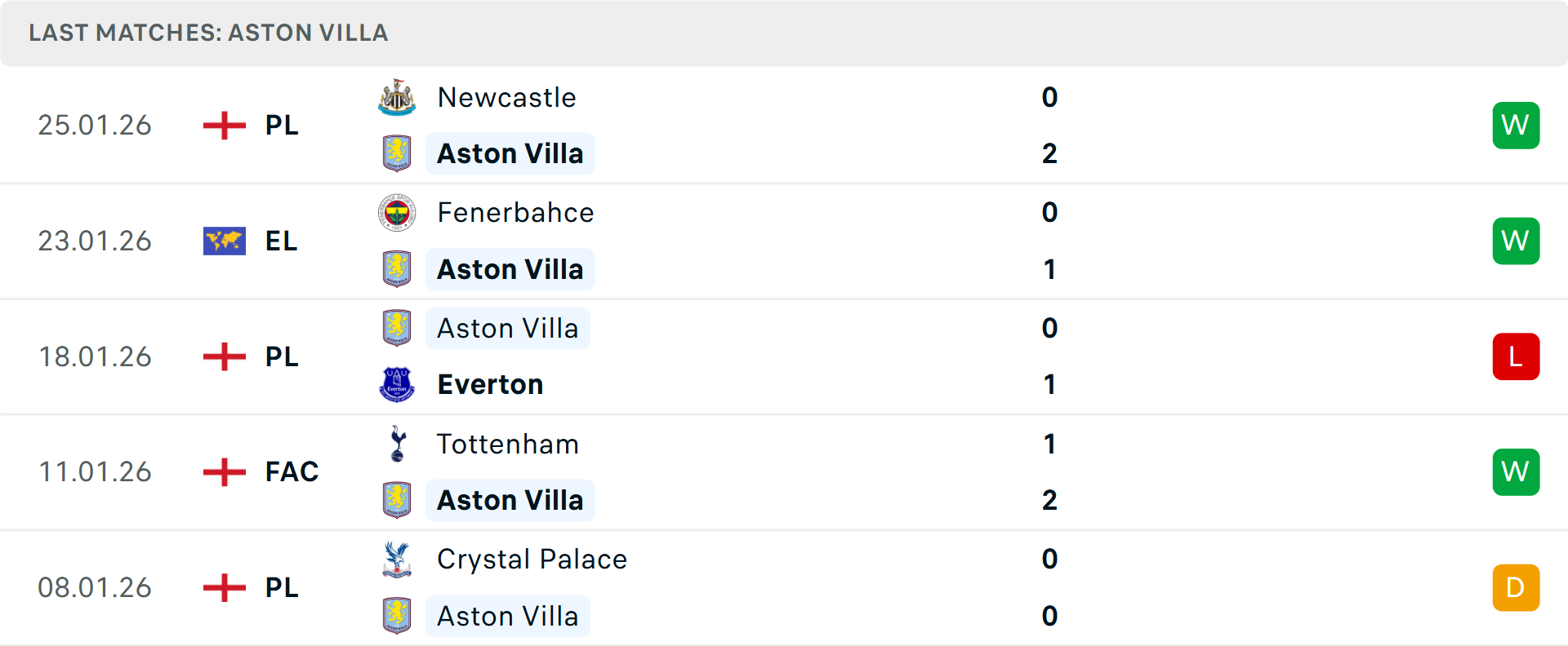 Phong độ Aston Villa 5 trận gần nhất