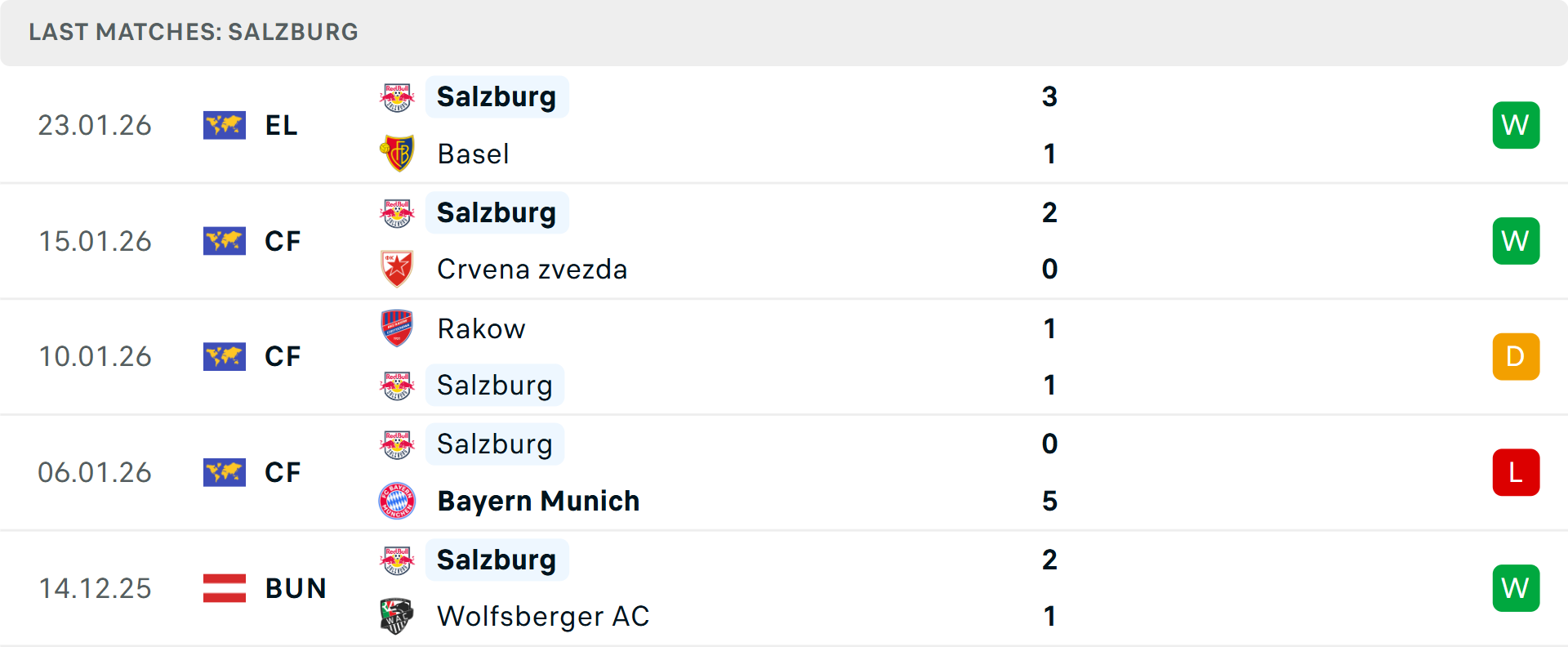 Phong độ Salzburg 5 trận gần nhất