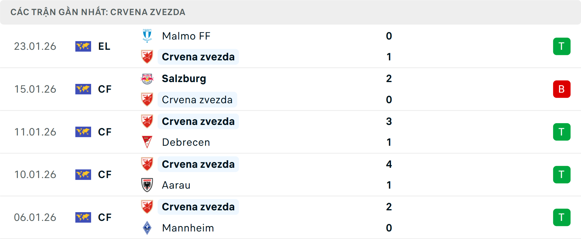 Phong độ Crvena Zvezda 5 trận gần nhất