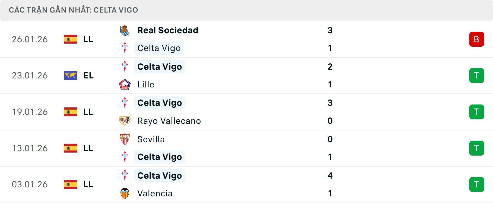 Phong độ Celta Vigo 5 trận gần nhất