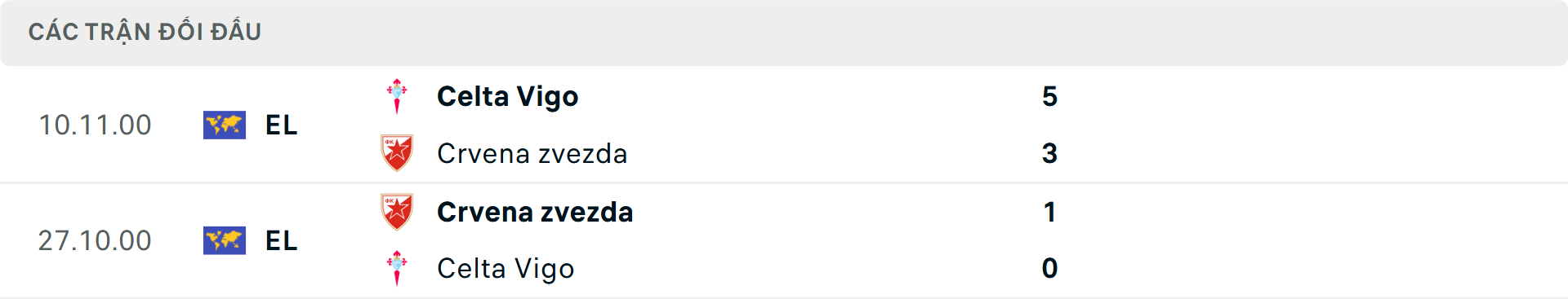 Lịch sử đối đầu Crvena Zvezda vs Celta Vigo