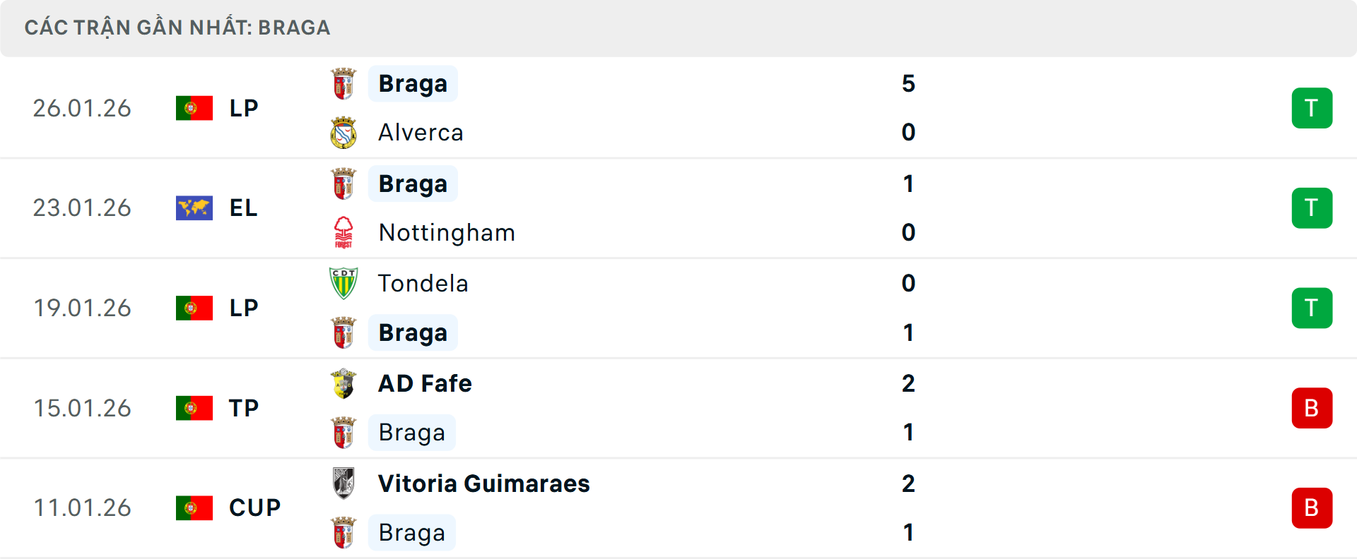 Phong độ Braga 5 trận gần nhất