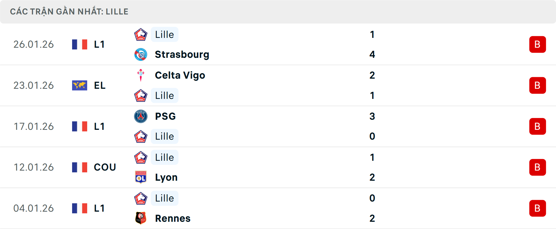 Phong độ Lille 5 trận gần nhất