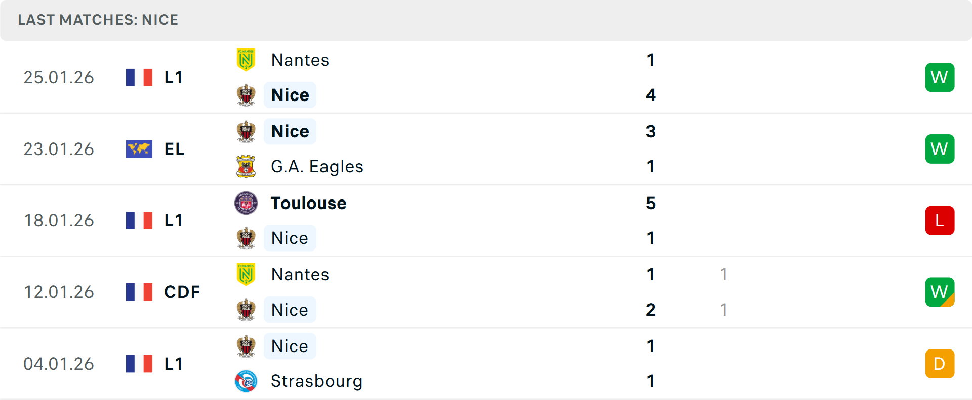 Phong độ Nice 5 trận gần nhất Phong độ Nice 5 trận gần nhất