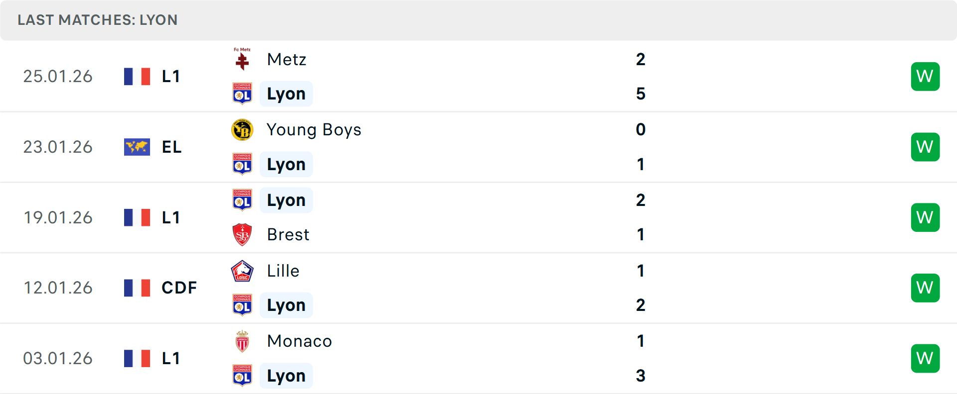 Phong độ Lyon 5 trận gần nhất Phong độ Lyon 5 trận gần nhất